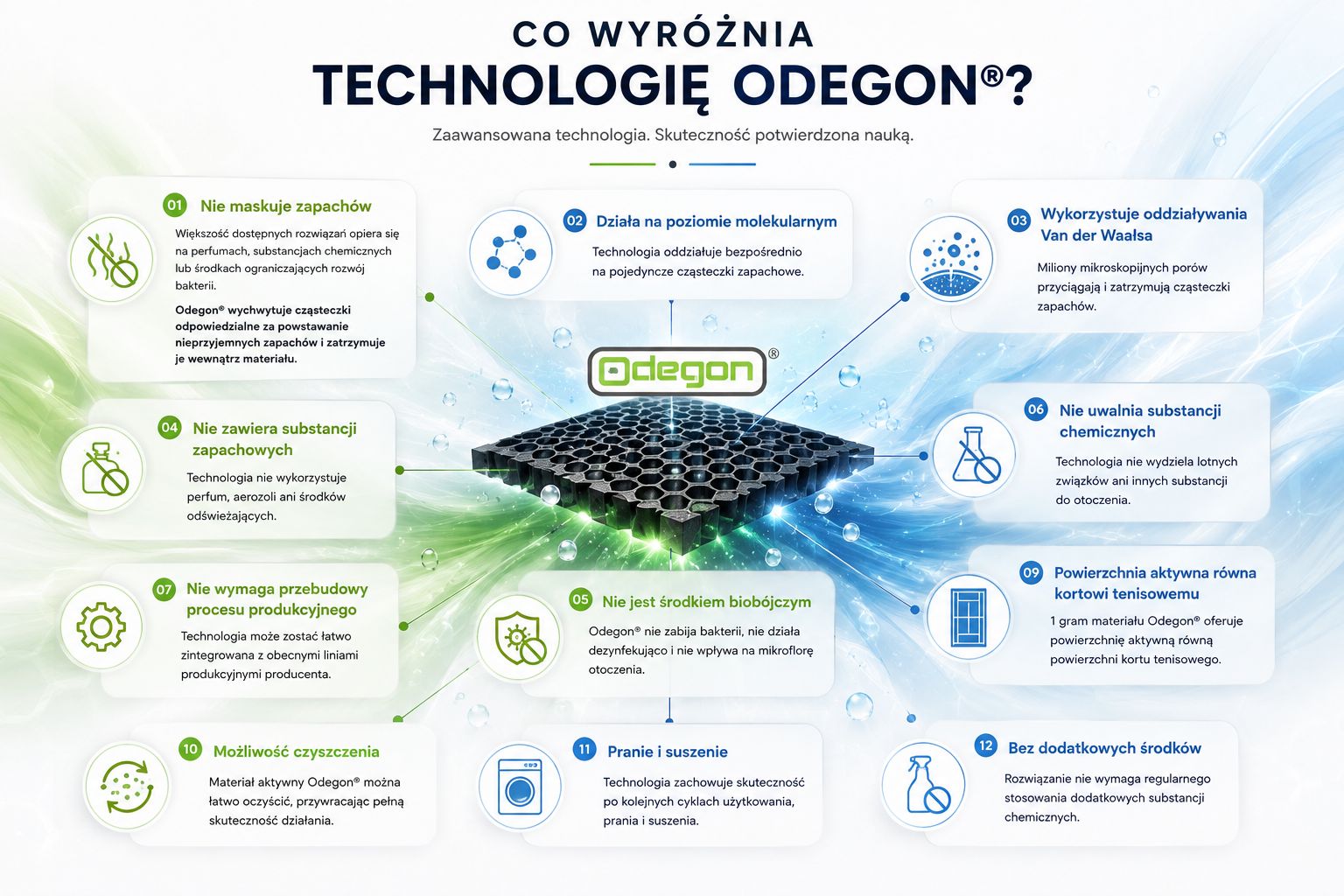Co wyróżnia technologię Odegon