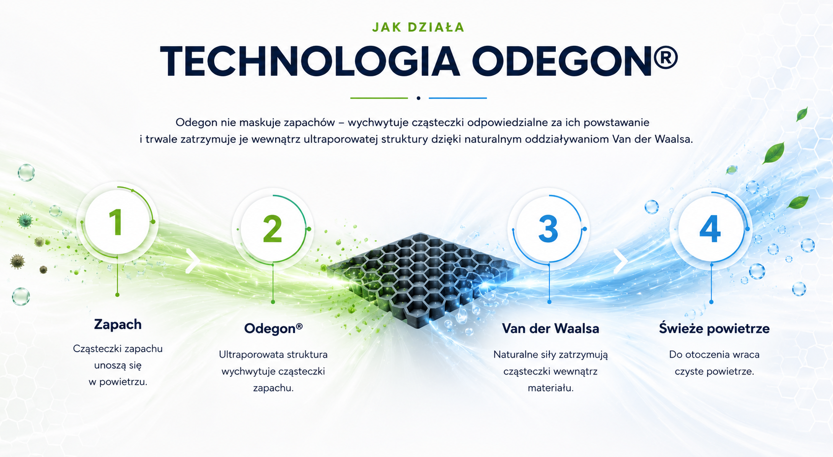 Jak działa technologia Odegon